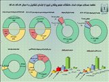 عملکرد هیأت امنای دانشگاه 