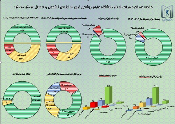 عملکرد هیأت امنای دانشگاه 
